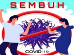 Pasien Covid-19 Sembuh Nasional Capai 2.607