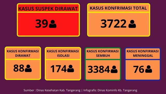 Sebaran COVID-19 di Kabupaten Tangerang Terus Mengalami Penurunan